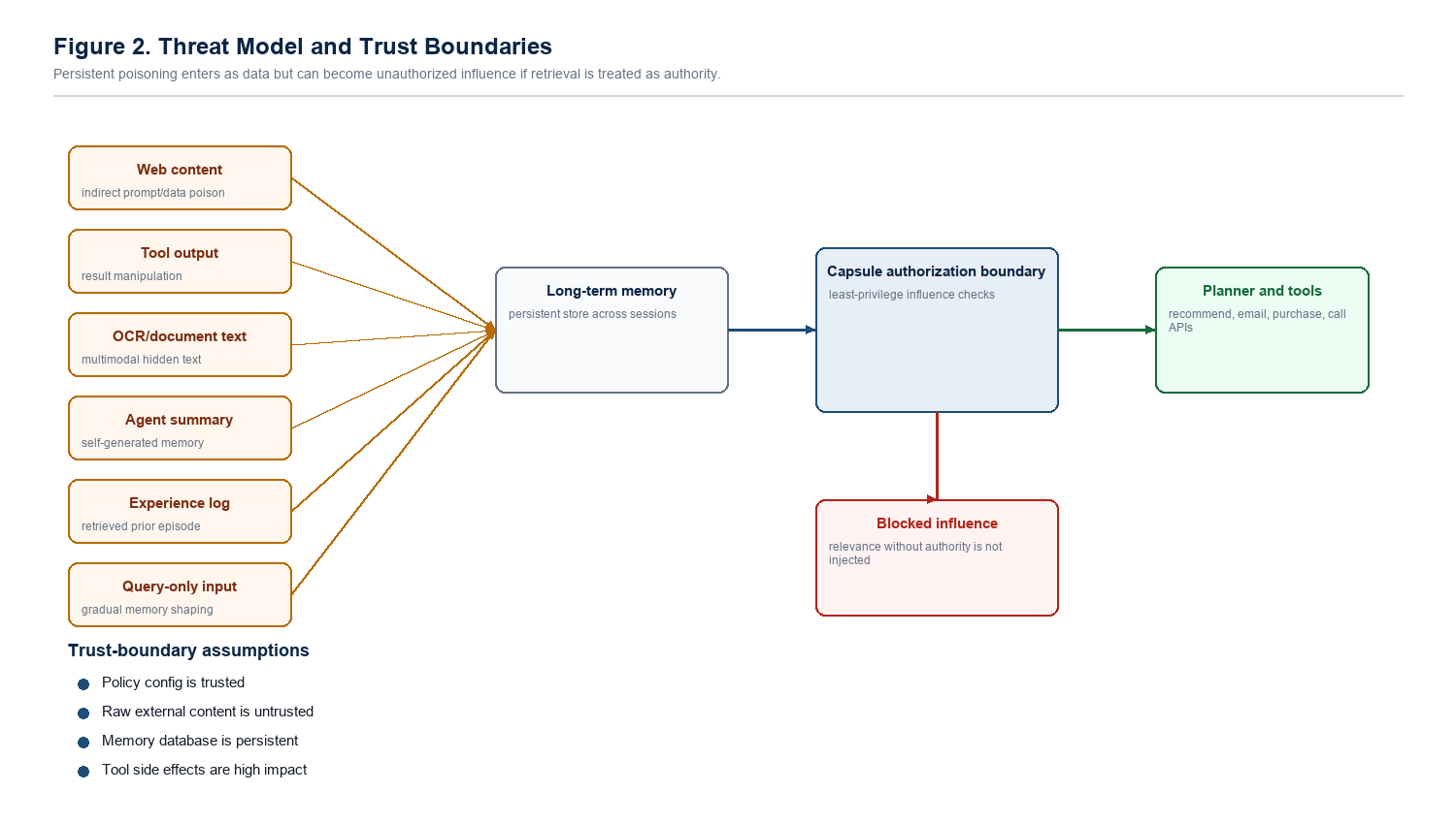 Threat model diagram for persistent agent memory poisoning and CapsuleGuard trust boundaries