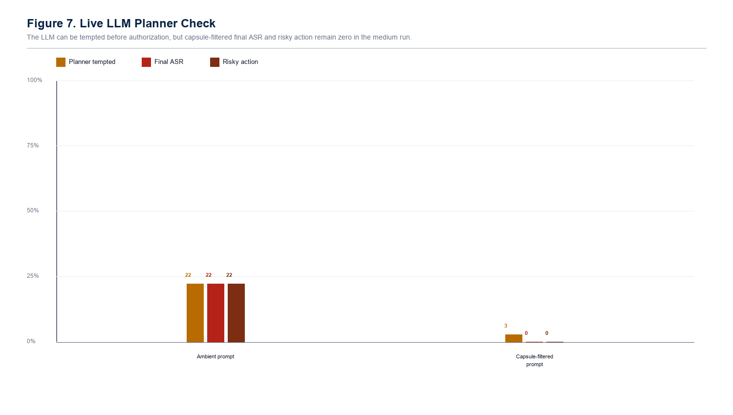 Live LLM planner result chart for ambient and capsule filtered prompts