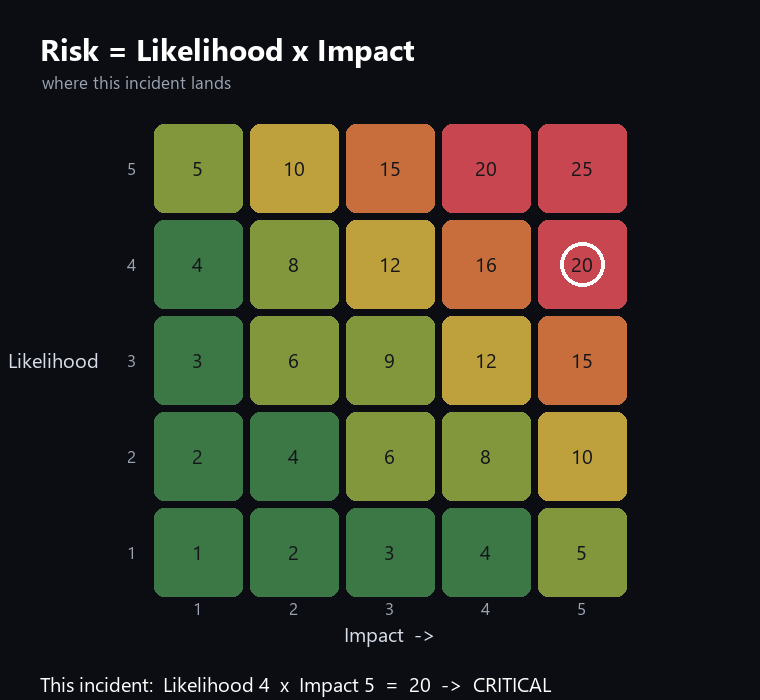 Likelihood x Impact severity matrix
